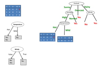 Humidity Windy
Temperature YesYes No
RainySunny
Overcast
YesHigh
Normal
Hot
Mild
Outlook
O T H W P
S H H F Y
S H H T N
S M H F N
Temperature
Yes
No
Hot
No
Mild
Windy
No
Yes
False
No
True
O T H W P
S H H F Y
S H H T N
O T H W P
S M H F N
 
