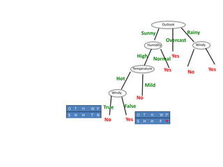 Outlook
Humidity Windy
Temperature
Windy
No Yes
Yes
No
No
RainySunny
Overcast
YesHigh
Normal
Hot
Mild
True FalseO T H W P
S H H T N O T H W P
S H H F Y
Yes
 