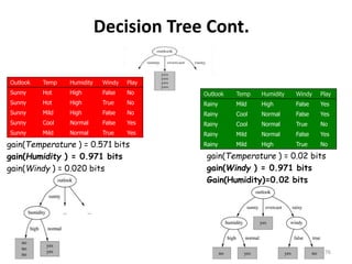 Outlook Temp Humidity Windy Play
Sunny Hot High False No
Sunny Hot High True No
Sunny Mild High False No
Sunny Cool Normal False Yes
Sunny Mild Normal True Yes
Outlook Temp Humidity Windy Play
Rainy Mild High False Yes
Rainy Cool Normal False Yes
Rainy Cool Normal True No
Rainy Mild Normal False Yes
Rainy Mild High True Nogain(Temperature ) = 0.571 bits
gain(Humidity ) = 0.971 bits
gain(Windy ) = 0.020 bits
gain(Temperature ) = 0.02 bits
gain(Windy ) = 0.971 bits
Gain(Humidity)=0.02 bits
Decision Tree Cont.
76
 
