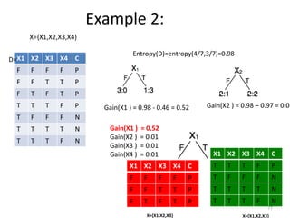 X1 X2 X3 X4 C
F F F F P
F F T T P
F T F T P
T T T F P
T F F F N
T T T T N
T T T F N
D=
X={X1,X2,X3,X4}
Entropy(D)=entropy(4/7,3/7)=0.98
Gain(X1 ) = 0.98 - 0.46 = 0.52 Gain(X2 ) = 0.98 – 0.97 = 0.01
Gain(X1 ) = 0.52
Gain(X2 ) = 0.01
Gain(X3 ) = 0.01
Gain(X4 ) = 0.01
X1 X2 X3 X4 C
F F F F P
F F T T P
F T F T P
X1 X2 X3 X4 C
T T T F P
T F F F N
T T T T N
T T T F N
X={X1,X2,X3} X={X1,X2,X3}
Example 2:
77
 