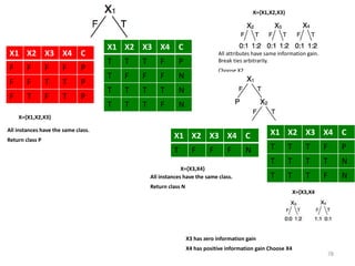 X1 X2 X3 X4 C
F F F F P
F F T T P
F T F T P
X1 X2 X3 X4 C
T T T F P
T F F F N
T T T T N
T T T F N
X={X1,X2,X3}
All instances have the same class.
Return class P
All attributes have same information gain.
Break ties arbitrarily.
Choose X2
X1 X2 X3 X4 C
T F F F N
X1 X2 X3 X4 C
T T T F P
T T T T N
T T T F N
X={X1,X2,X3}
X={X3,X4}
All instances have the same class.
Return class N
X={X3,X4
X3 has zero information gain
X4 has positive information gain Choose X4
78
 