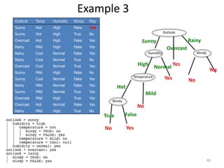 Outlook Temp Humidity Windy Play
Sunny Hot High False Yes
Sunny Hot High True No
Overcast Hot High False Yes
Rainy Mild High False Yes
Rainy Cool Normal False Yes
Rainy Cool Normal True No
Overcast Cool Normal True Yes
Sunny Mild High False No
Sunny Cool Normal False Yes
Rainy Mild Normal False Yes
Sunny Mild Normal True Yes
Overcast Mild High True Yes
Overcast Hot Normal False Yes
Rainy Mild High True No
Outlook
Humidity Windy
Temperature
Windy
No Yes
Yes
Yes
No
No
RainySunny
Overcast
YesHigh
Normal
Hot
Mild
True False
Example 3
80
 