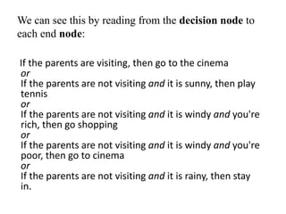 We can see this by reading from the decision node to
each end node:
If the parents are visiting, then go to the cinema
or
If the parents are not visiting and it is sunny, then play
tennis
or
If the parents are not visiting and it is windy and you're
rich, then go shopping
or
If the parents are not visiting and it is windy and you're
poor, then go to cinema
or
If the parents are not visiting and it is rainy, then stay
in.
 
