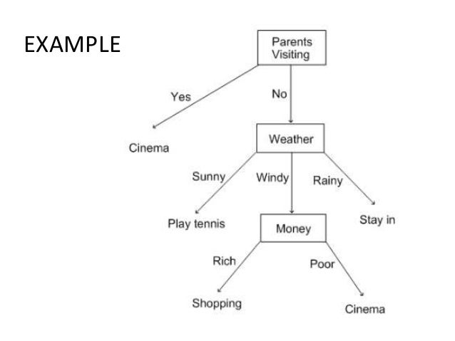decision tree making a decision tree