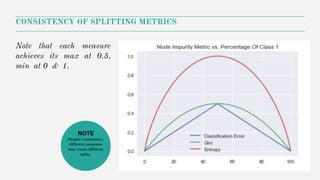 CONSISTENCY OF SPLITTING METRICS
Note that each measure
achieves its max at 0.5,
min at 0 & 1.
NOTE
Despite consistency,
different measures
may create different
splits.
 