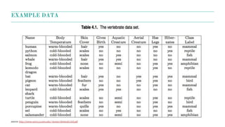 source: http://www-users.cs.umn.edu/~kumar/dmbook/ch4.pdf
EXAMPLE DATA
 