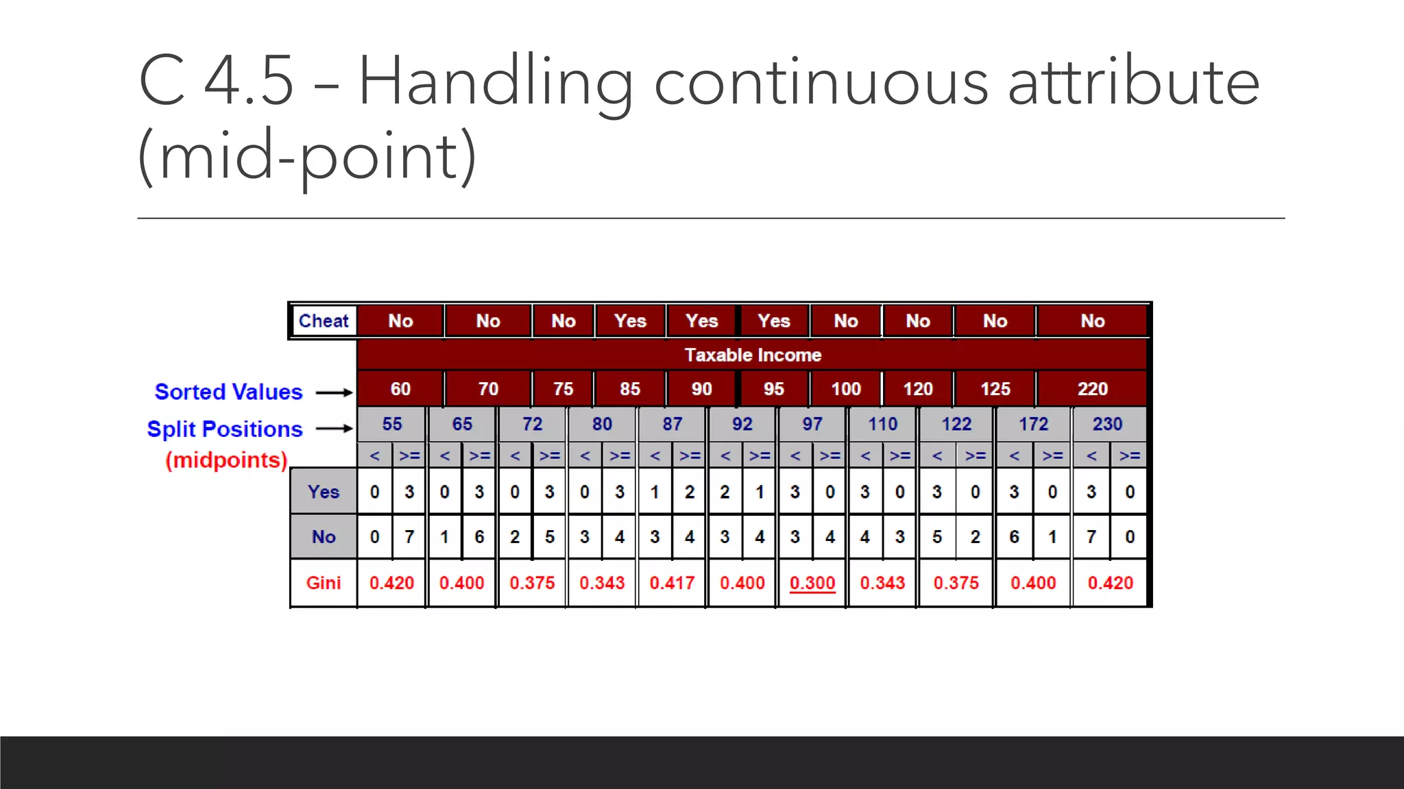 C 4.5 – Handling continuous attribute
(mid-point)
 