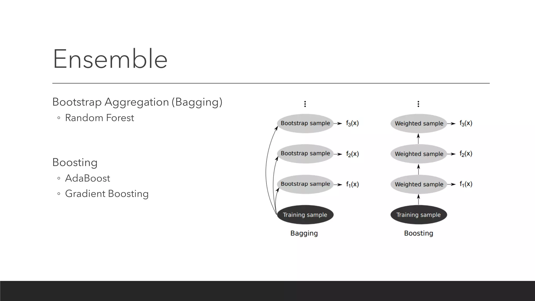 Ensemble
Bootstrap Aggregation (Bagging)
◦ Random Forest
Boosting
◦ AdaBoost
◦ Gradient Boosting
 