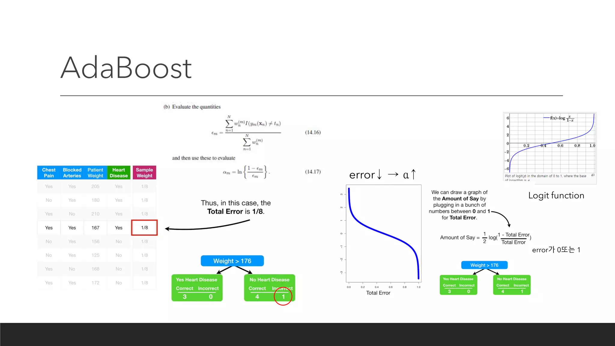 AdaBoost
error↓ → α↑
Logit function
error가 0또는 1
 