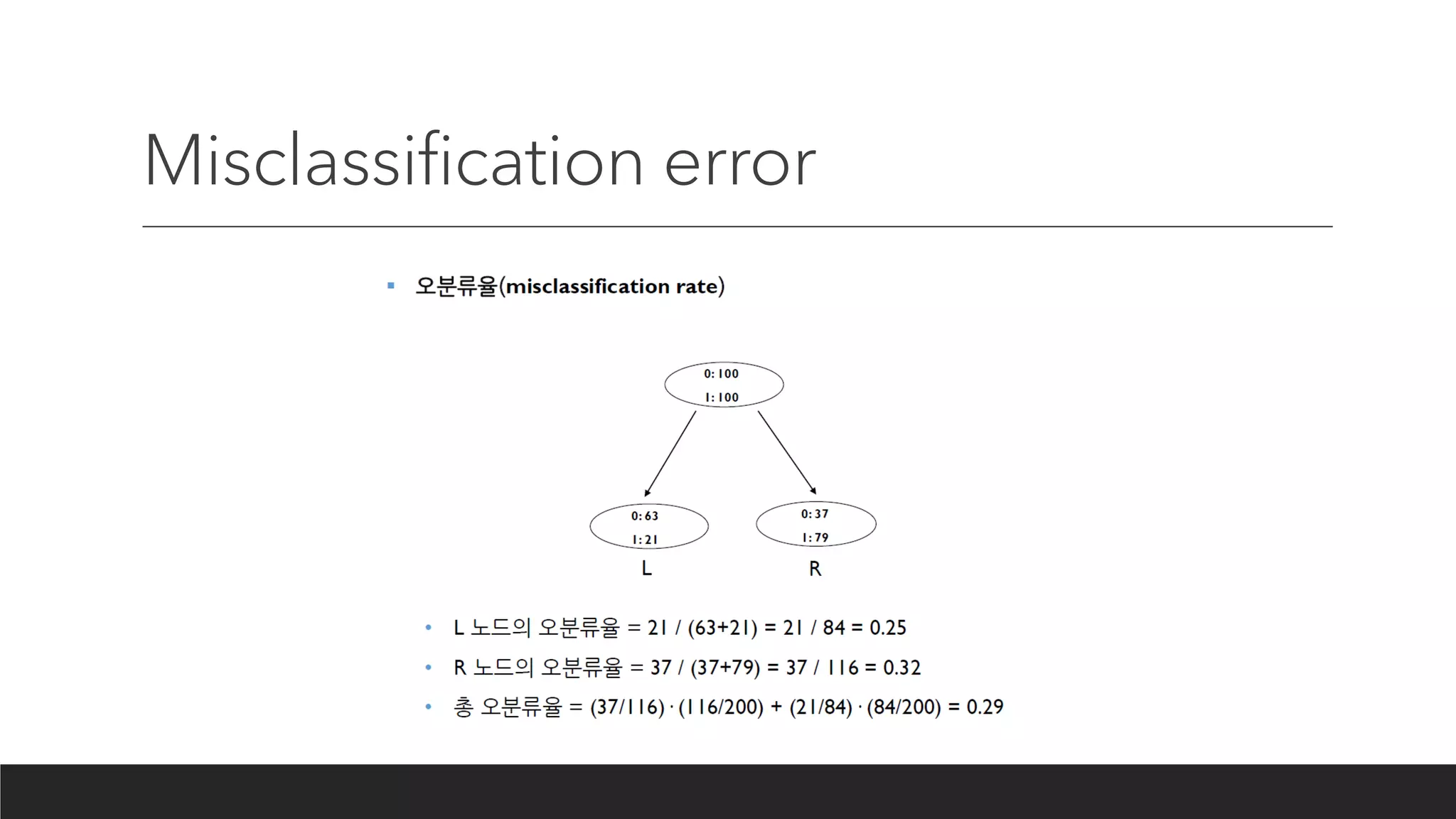 Misclassification error
 