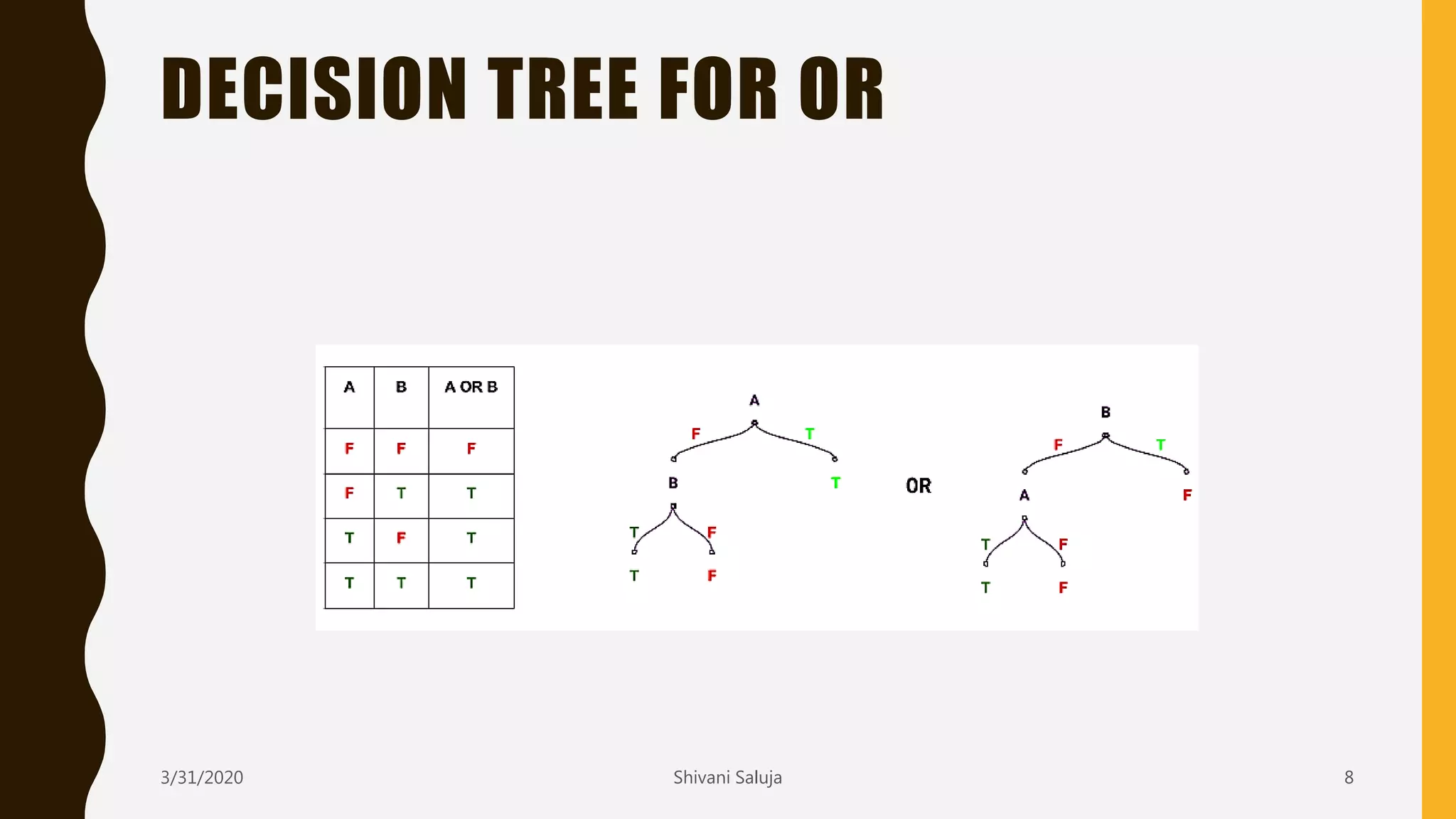 DECISION TREE FOR OR
3/31/2020 Shivani Saluja 8
 