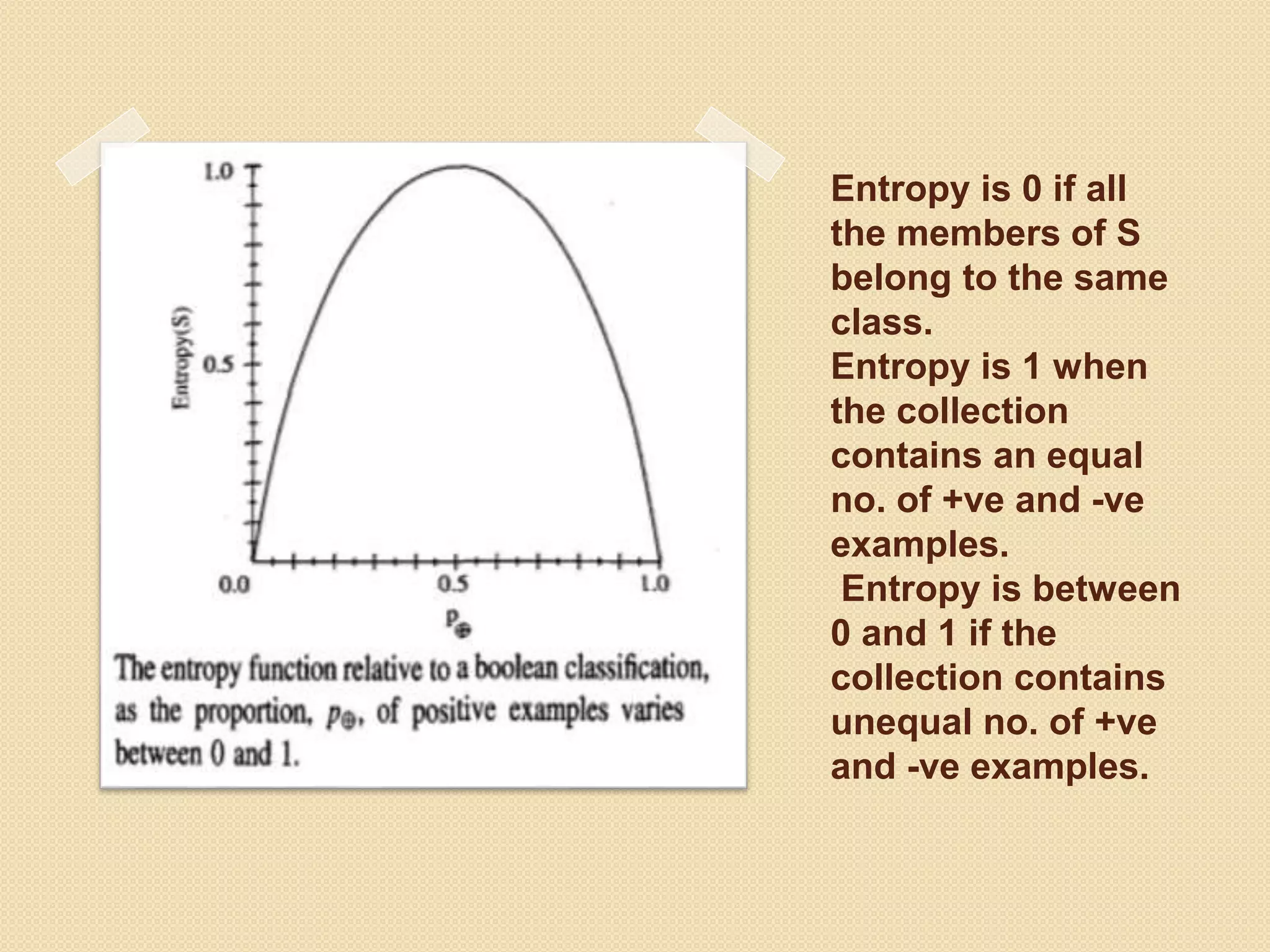Entropy is 0 if all
the members of S
belong to the same
class.
Entropy is 1 when
the collection
contains an equal
no. of +ve and -ve
examples.
Entropy is between
0 and 1 if the
collection contains
unequal no. of +ve
and -ve examples.
 