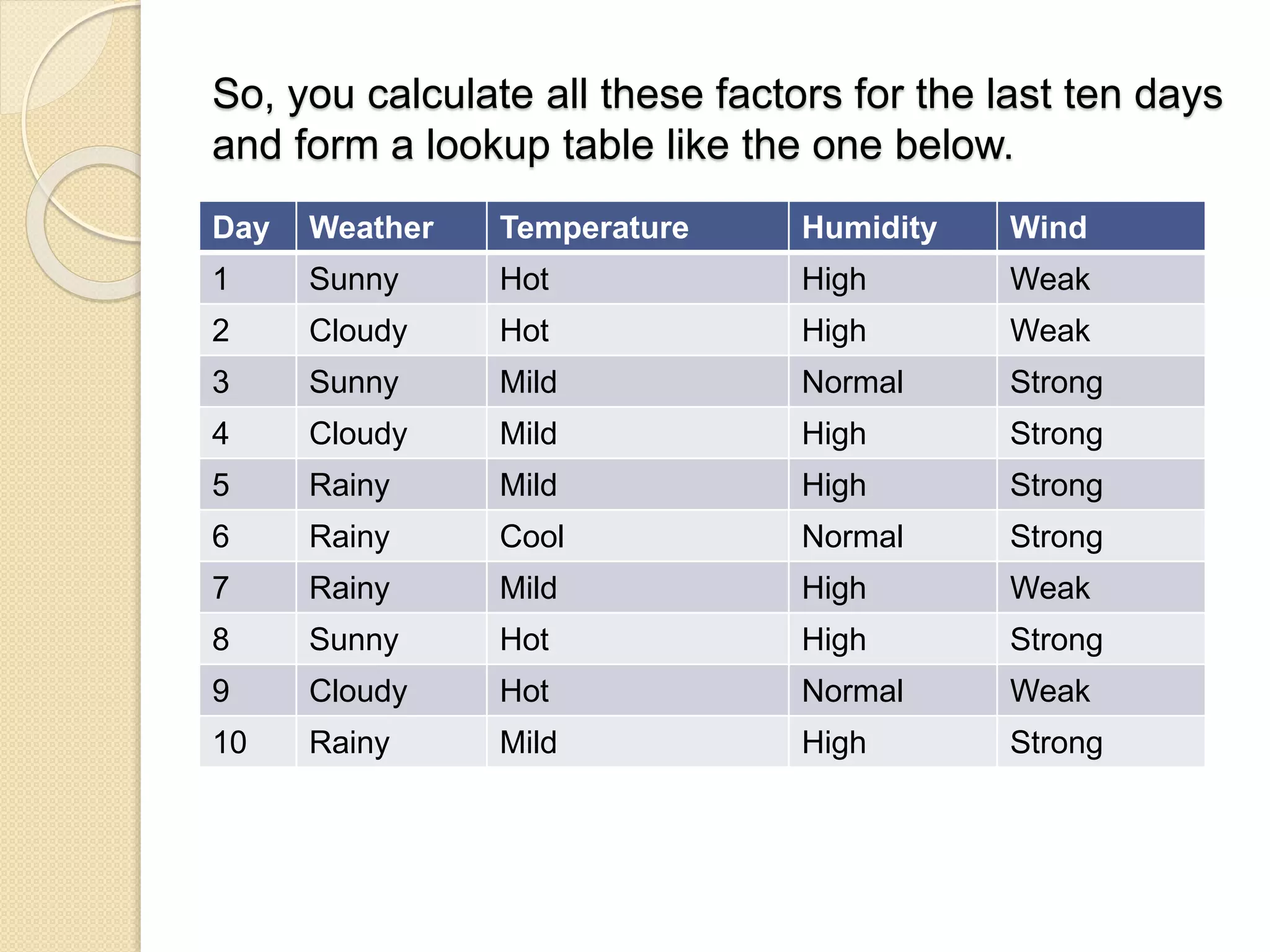 So, you calculate all these factors for the last ten days
and form a lookup table like the one below.
Day Weather Temperature Humidity Wind
1 Sunny Hot High Weak
2 Cloudy Hot High Weak
3 Sunny Mild Normal Strong
4 Cloudy Mild High Strong
5 Rainy Mild High Strong
6 Rainy Cool Normal Strong
7 Rainy Mild High Weak
8 Sunny Hot High Strong
9 Cloudy Hot Normal Weak
10 Rainy Mild High Strong
 