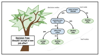 Decision tree