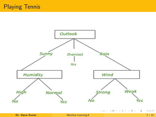 Playing Tennis
Dr. Varun Kumar Machine Learning-6 7 / 12
 
