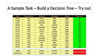 A Sample Task – Build a Decision Tree – Try out
 