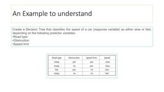 An Example to understand
Create a Decision Tree that classifies the speed of a car (response variable) as either slow or fast,
depending on the following predictor variables:
•Road type
•Obstruction
•Speed limit
 