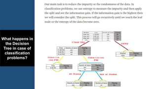 What happens in
the Decision
Tree in case of
classification
problems?
 