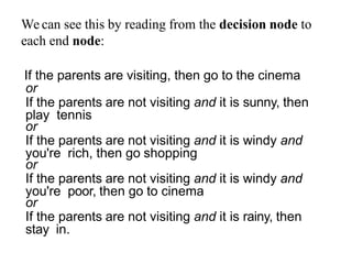 We can see this by reading from the decision node to
each end node:
If the parents are visiting, then go to the cinema
or
If the parents are not visiting and it is sunny, then
play tennis
or
If the parents are not visiting and it is windy and
you're rich, then go shopping
or
If the parents are not visiting and it is windy and
you're poor, then go to cinema
or
If the parents are not visiting and it is rainy, then
stay in.
 