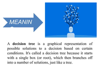 MEANIN
G
A decision tree is a graphical representation of
possible solutions to a decision based on certain
conditions. It's called a decision tree because it starts
with a single box (or root), which then branches off
into a number of solutions, just like a tree.
 