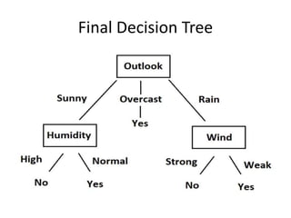 Final Decision Tree
 