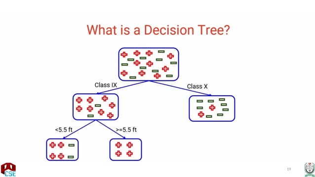 Decision Tree algorithm Machine Learning.pptx | Free Download