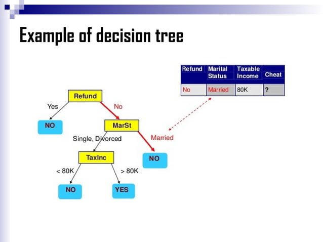 Decision Tree machine learning classification .pptx