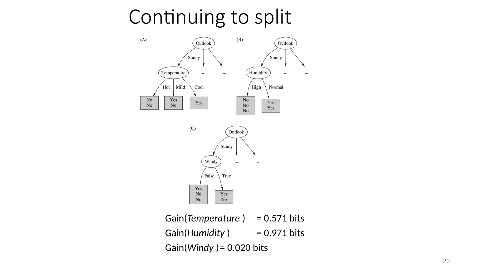 20
Continuing to split
Gain(Temperature ) = 0.571 bits
Gain(Humidity ) = 0.971 bits
Gain(Windy )= 0.020 bits
 