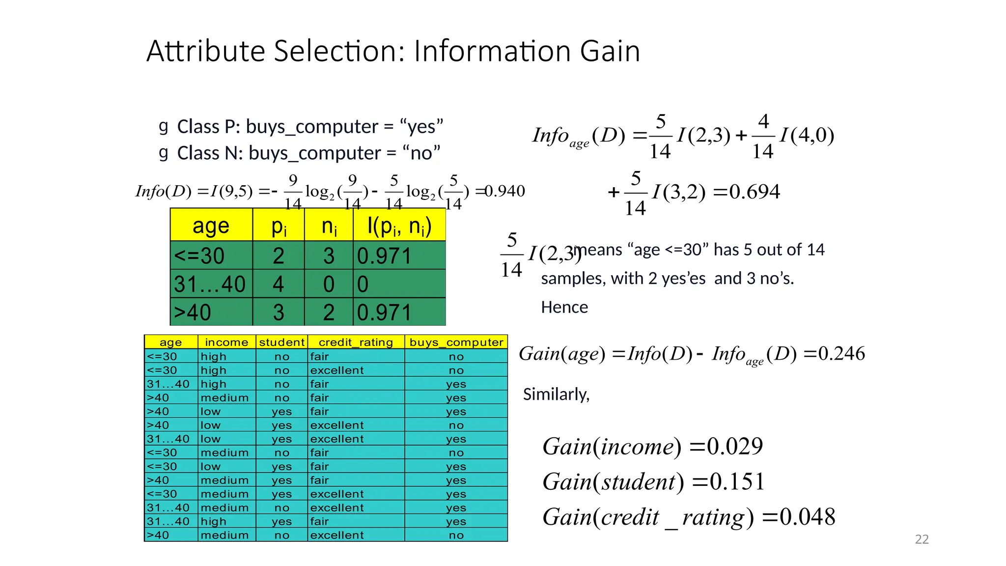 22
Attribute Selection: Information Gain
g Class P: buys_computer = “yes”
g Class N: buys_computer = “no”
means “age <=30” has 5 out of 14
samples, with 2 yes’es and 3 no’s.
Hence
Similarly,
age pi ni I(pi, ni)
<=30 2 3 0.971
31…40 4 0 0
>40 3 2 0.971
694
.
0
)
2
,
3
(
14
5
)
0
,
4
(
14
4
)
3
,
2
(
14
5
)
(




I
I
I
D
Infoage
048
.
0
)
_
(
151
.
0
)
(
029
.
0
)
(



rating
credit
Gain
student
Gain
income
Gain
246
.
0
)
(
)
(
)
( 

 D
Info
D
Info
age
Gain age
age income student credit_rating buys_computer
<=30 high no fair no
<=30 high no excellent no
31…40 high no fair yes
>40 medium no fair yes
>40 low yes fair yes
>40 low yes excellent no
31…40 low yes excellent yes
<=30 medium no fair no
<=30 low yes fair yes
>40 medium yes fair yes
<=30 medium yes excellent yes
31…40 medium no excellent yes
31…40 high yes fair yes
>40 medium no excellent no
)
3
,
2
(
14
5
I
940
.
0
)
14
5
(
log
14
5
)
14
9
(
log
14
9
)
5
,
9
(
)
( 2
2 



I
D
Info
 