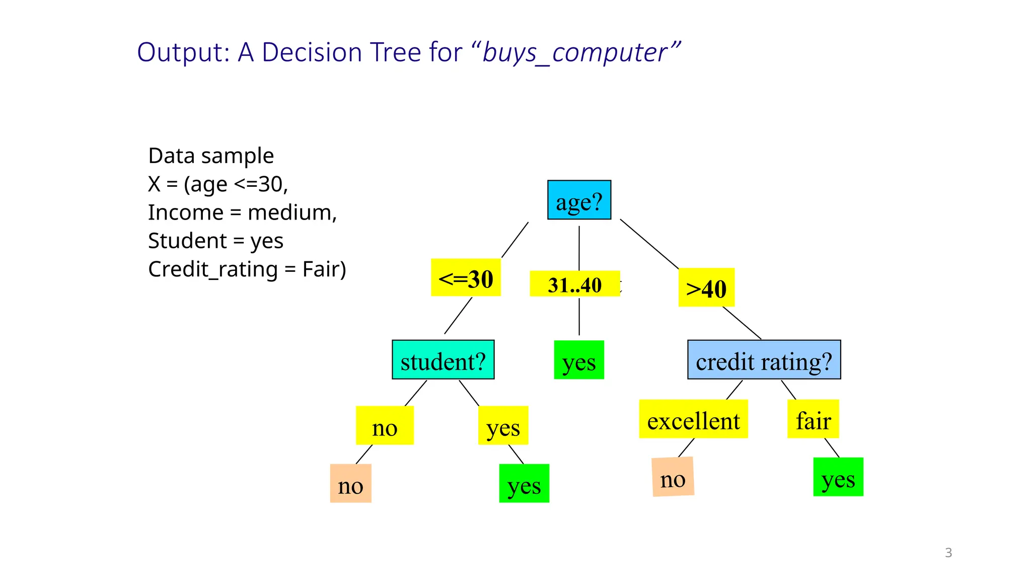 3
Output: A Decision Tree for “buys_computer”
age?
overcast
student? credit rating?
<=30 >40
no yes yes
yes
31..40
no
fair
excellent
yes
no
Data sample
X = (age <=30,
Income = medium,
Student = yes
Credit_rating = Fair)
 