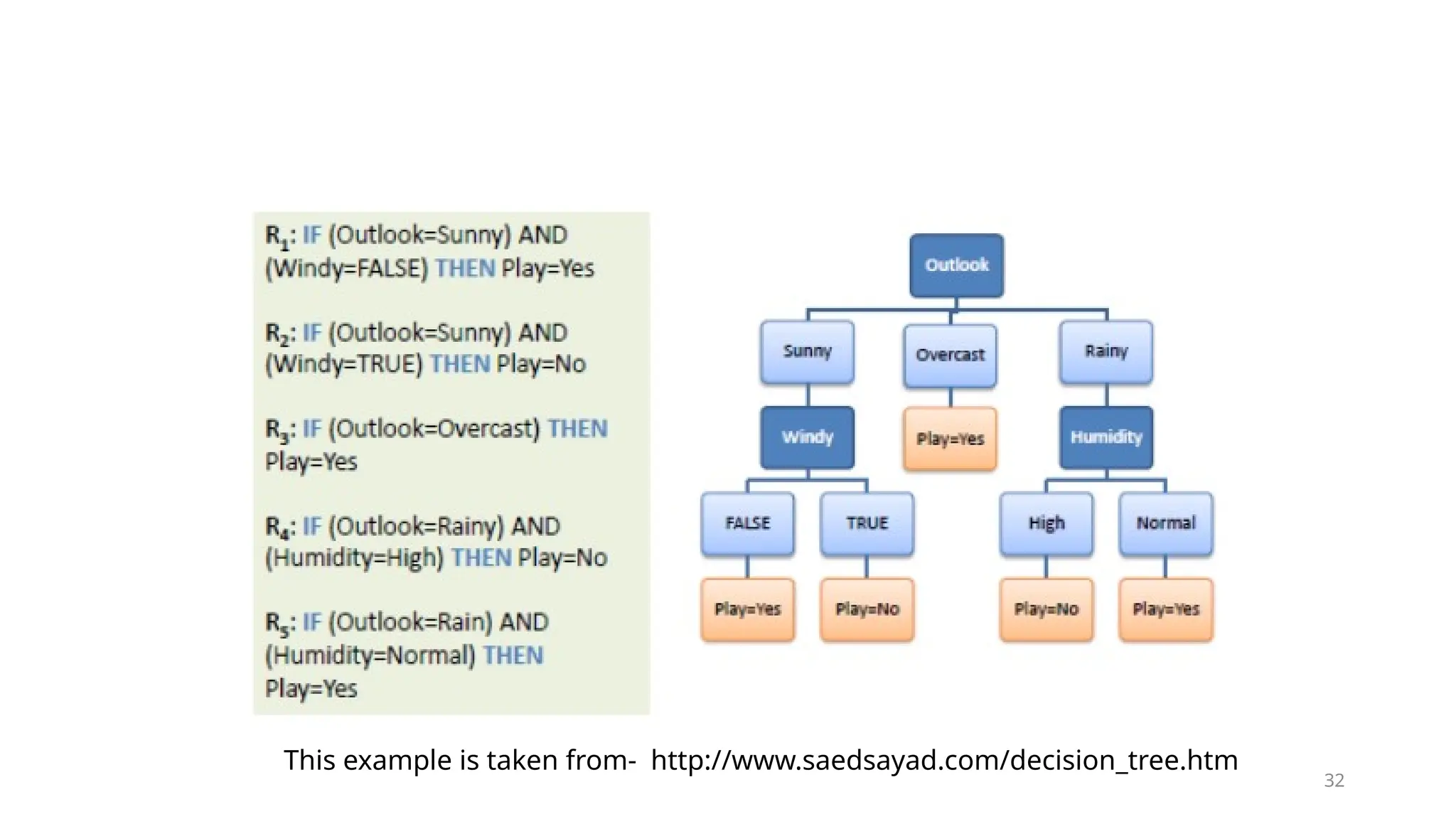 32
This example is taken from- http://www.saedsayad.com/decision_tree.htm
 