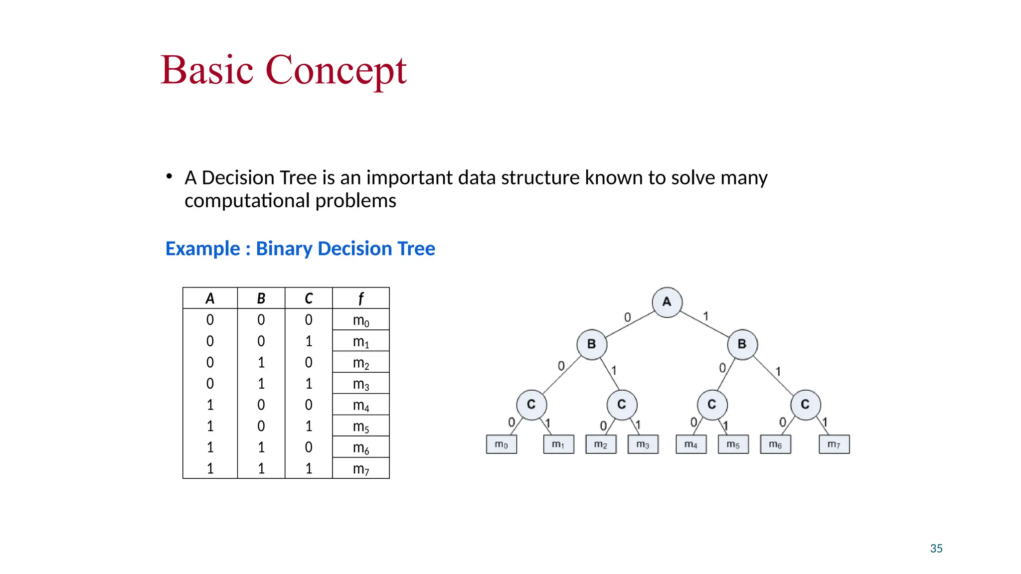 Basic Concept
• A Decision Tree is an important data structure known to solve many
computational problems
Example : Binary Decision Tree
35
A B C f
0 0 0 m0
0 0 1 m1
0 1 0 m2
0 1 1 m3
1 0 0 m4
1 0 1 m5
1 1 0 m6
1 1 1 m7
 