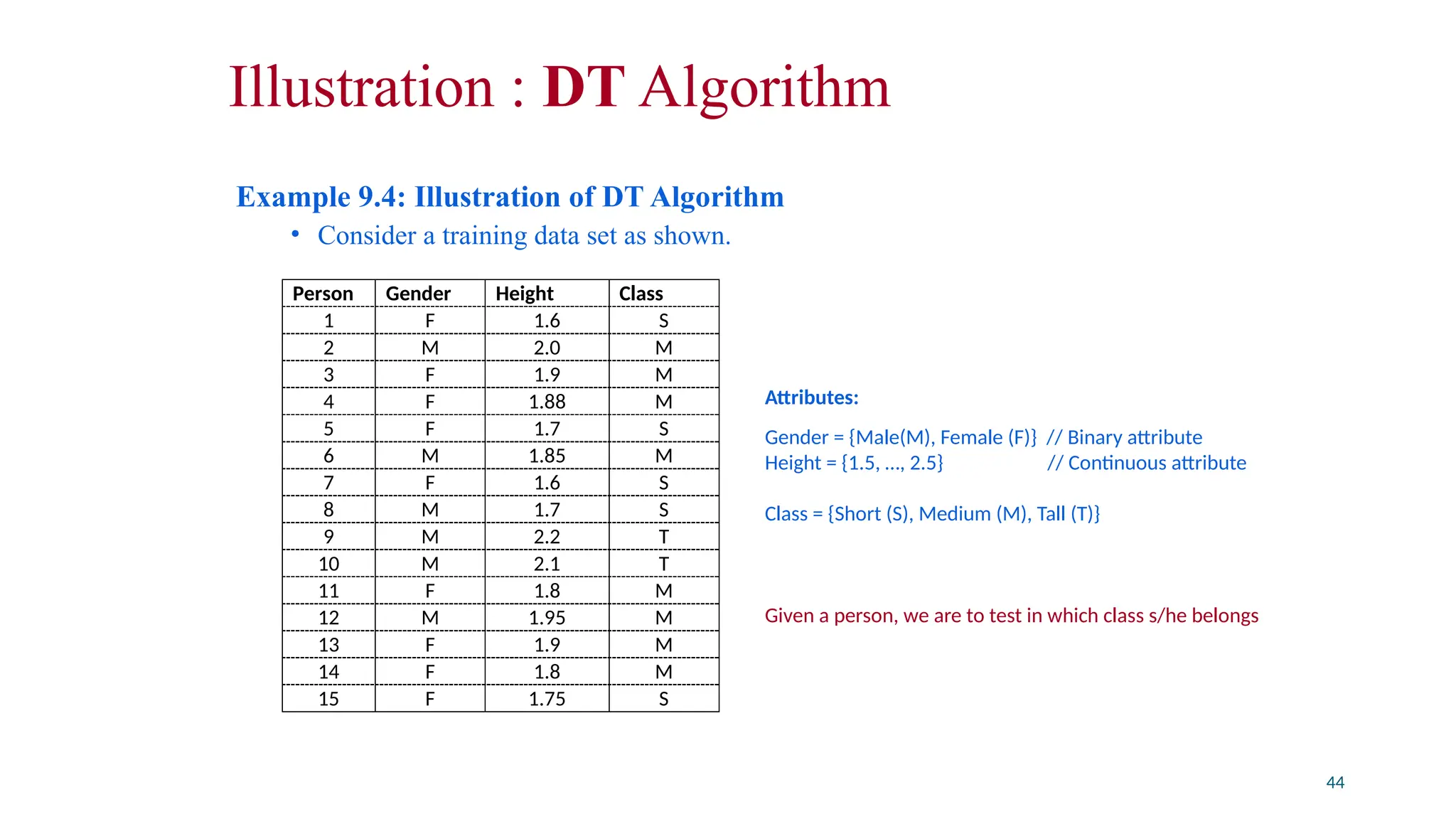 Illustration : DT Algorithm
Example 9.4: Illustration of DT Algorithm
• Consider a training data set as shown.
44
Person Gender Height Class
1 F 1.6 S
2 M 2.0 M
3 F 1.9 M
4 F 1.88 M
5 F 1.7 S
6 M 1.85 M
7 F 1.6 S
8 M 1.7 S
9 M 2.2 T
10 M 2.1 T
11 F 1.8 M
12 M 1.95 M
13 F 1.9 M
14 F 1.8 M
15 F 1.75 S
Attributes:
Gender = {Male(M), Female (F)} // Binary attribute
Height = {1.5, …, 2.5} // Continuous attribute
Class = {Short (S), Medium (M), Tall (T)}
Given a person, we are to test in which class s/he belongs
 