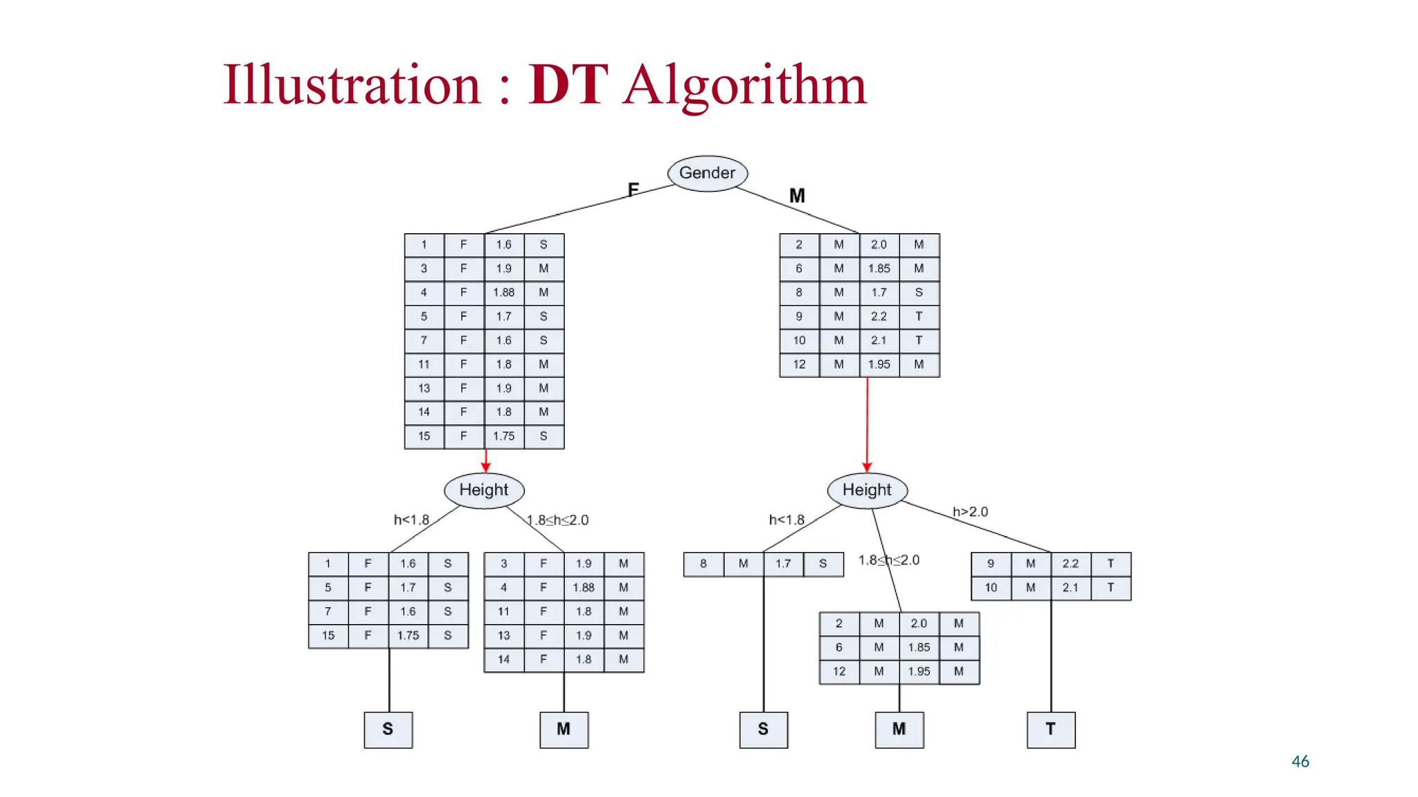 Illustration : DT Algorithm
46
 