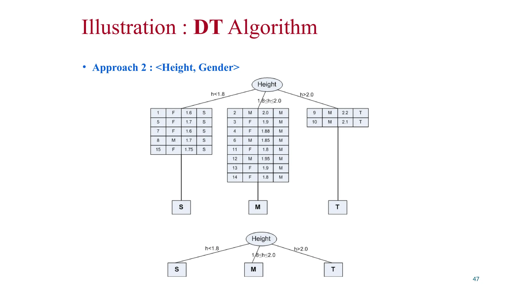 Illustration : DT Algorithm
• Approach 2 : <Height, Gender>
47
 