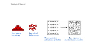 More ordered Less ordered
less entropy higher entropy
More organized or Less organized or
ordered (less probable) disordered (more probable)
Concept of Entropy
 