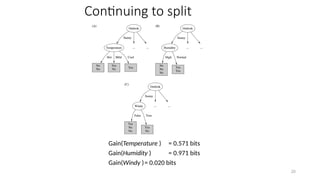 20
Continuing to split
Gain(Temperature ) = 0.571 bits
Gain(Humidity ) = 0.971 bits
Gain(Windy )= 0.020 bits
 