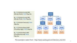 32
This example is taken from- http://www.saedsayad.com/decision_tree.htm
 
