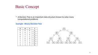 Basic Concept
• A Decision Tree is an important data structure known to solve many
computational problems
Example : Binary Decision Tree
35
A B C f
0 0 0 m0
0 0 1 m1
0 1 0 m2
0 1 1 m3
1 0 0 m4
1 0 1 m5
1 1 0 m6
1 1 1 m7
 