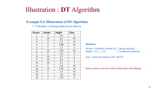 Illustration : DT Algorithm
Example 9.4: Illustration of DT Algorithm
• Consider a training data set as shown.
44
Person Gender Height Class
1 F 1.6 S
2 M 2.0 M
3 F 1.9 M
4 F 1.88 M
5 F 1.7 S
6 M 1.85 M
7 F 1.6 S
8 M 1.7 S
9 M 2.2 T
10 M 2.1 T
11 F 1.8 M
12 M 1.95 M
13 F 1.9 M
14 F 1.8 M
15 F 1.75 S
Attributes:
Gender = {Male(M), Female (F)} // Binary attribute
Height = {1.5, …, 2.5} // Continuous attribute
Class = {Short (S), Medium (M), Tall (T)}
Given a person, we are to test in which class s/he belongs
 
