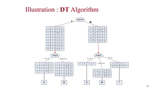 Illustration : DT Algorithm
46
 