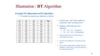 Illustration : DT Algorithm
Example 9.5: Illustration of DT Algorithm
• Consider an anonymous database as shown.
48
A1 A2 A3 A4 Class
a11 a21 a31 a41 C1
a12 a21 a31 a42 C1
a11 a21 a31 a41 C1
a11 a22 a32 a41 C2
a11 a22 a32 a41 C2
a12 a22 a31 a41 C1
a11 a22 a32 a41 C2
a11 a22 a31 a42 C1
a11 a21 a32 a42 C2
a11 a22 a32 a41 C2
a12 a22 a31 a41 C1
a12 a22 a31 a42 C1
• Is there any “clue” that enables to
select the “best” attribute first?
• Suppose, following are two
attempts:
• A1A2A3A4 [naïve]
• A3A2A4A1 [Random]
• Draw the decision trees in the above-
mentioned two cases.
• Are the trees different to classify any test
data?
• If any other sample data is added into the
database, is that likely to alter the decision
tree already obtained?
 