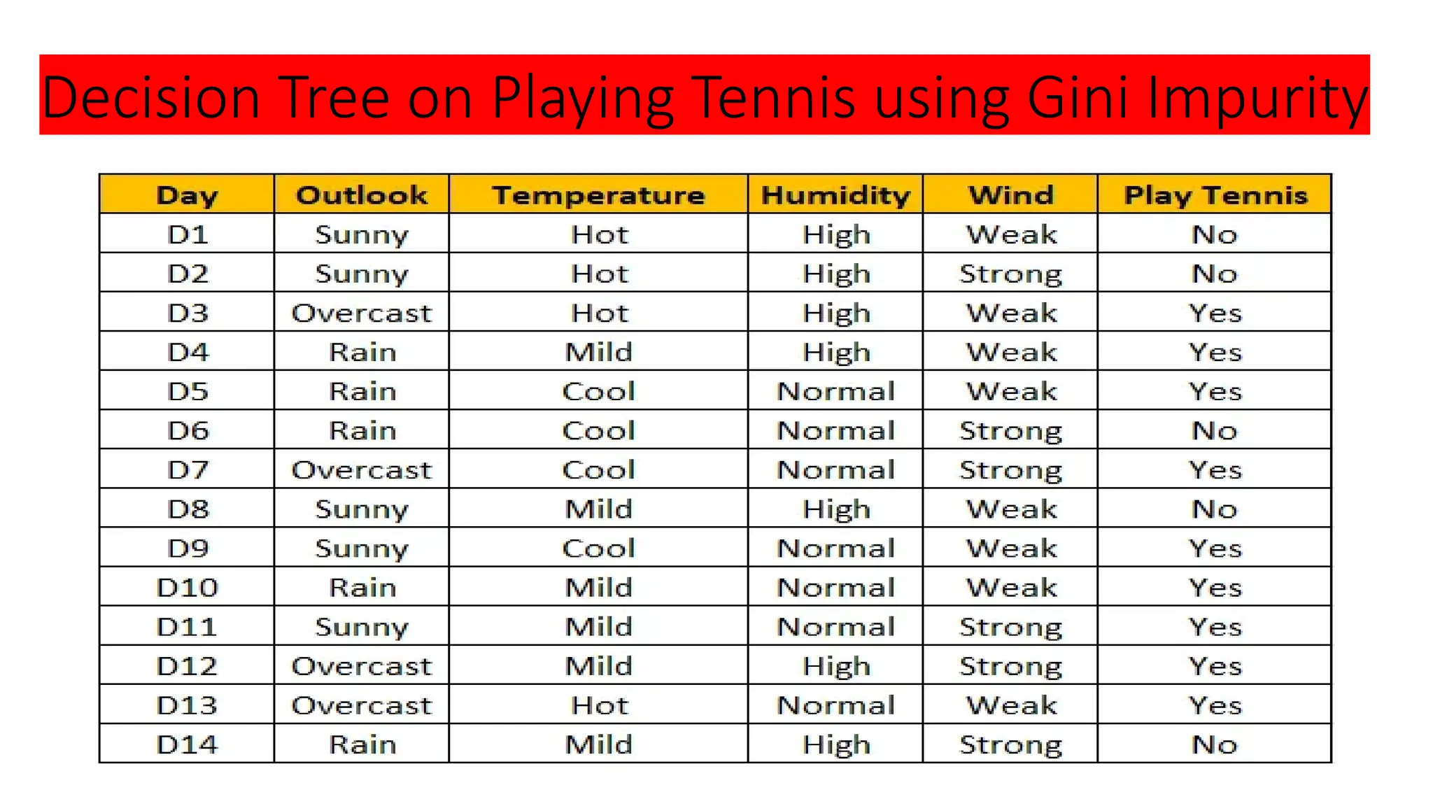 Decision Tree on Playing Tennis using Gini Impurity
 