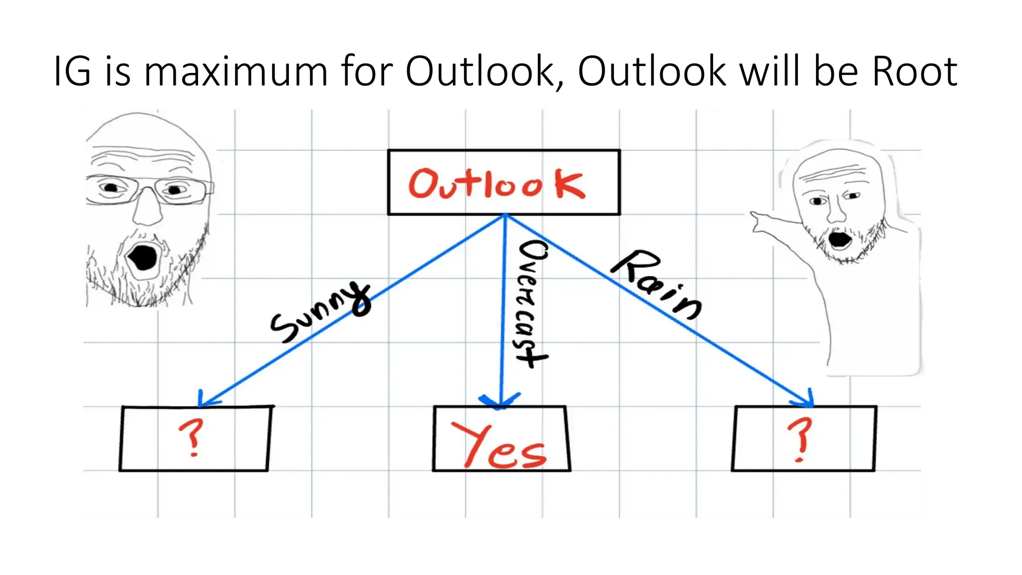 IG is maximum for Outlook, Outlook will be Root
 
