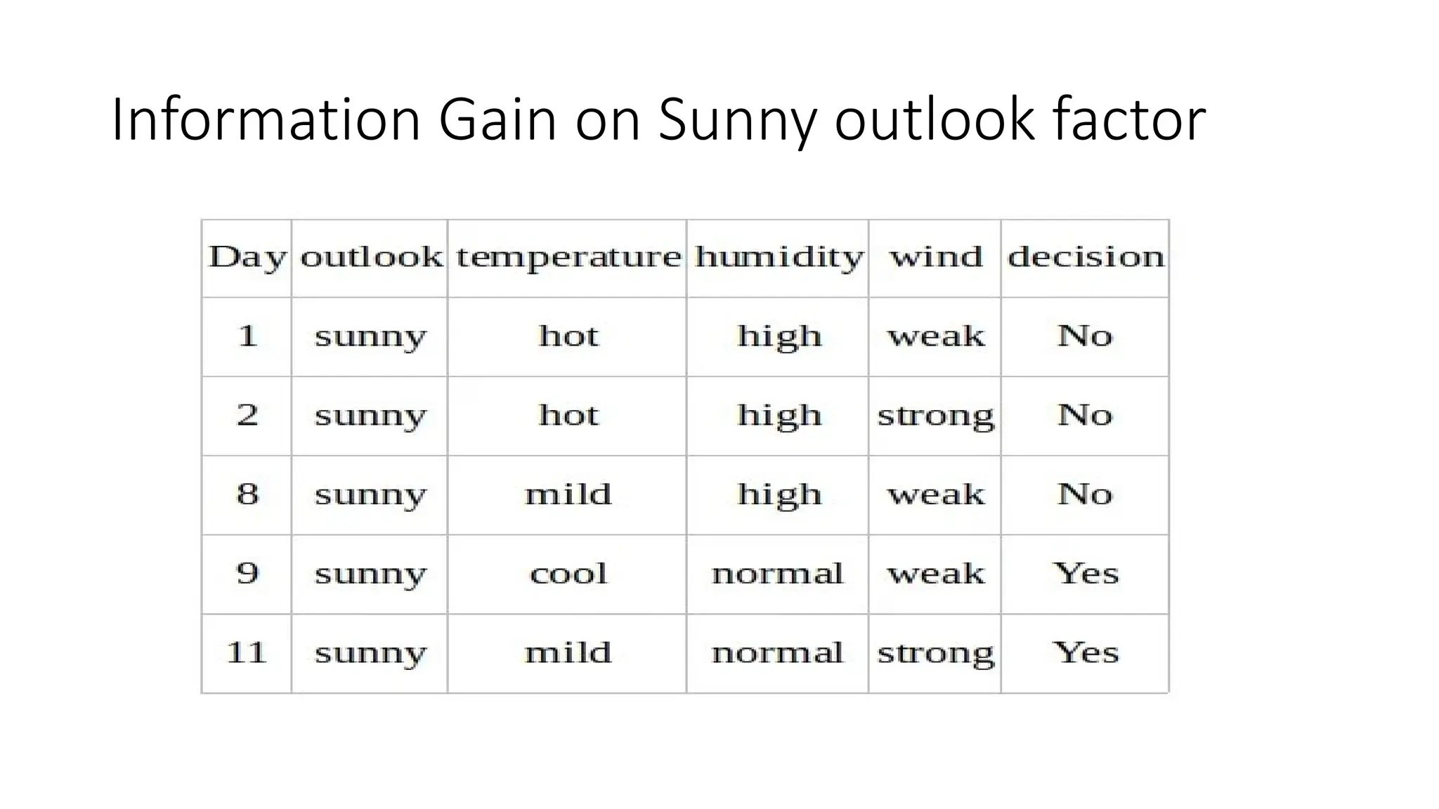 Information Gain on Sunny outlook factor
 