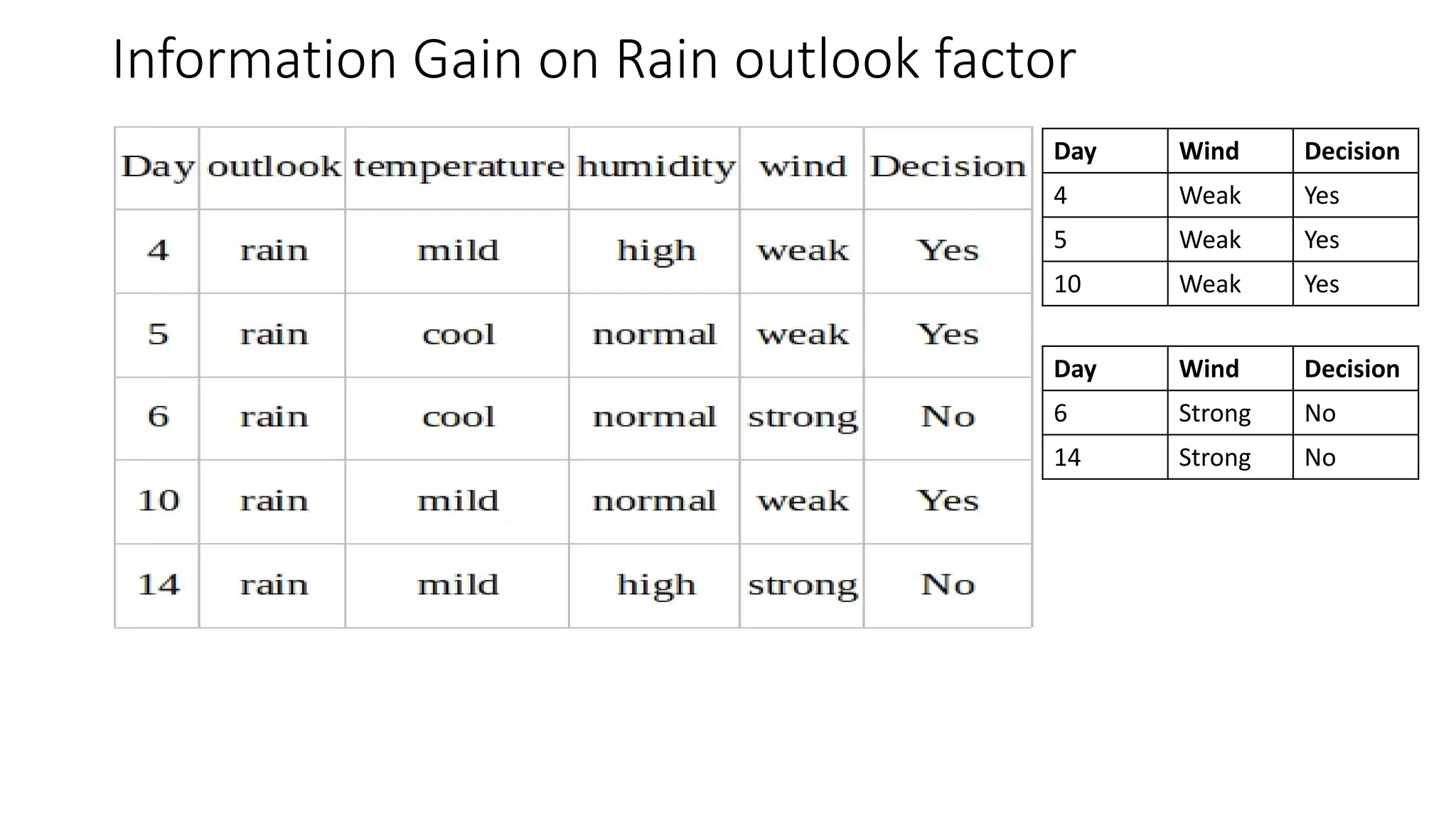 Information Gain on Rain outlook factor
Day Wind Decision
4 Weak Yes
5 Weak Yes
10 Weak Yes
Day Wind Decision
6 Strong No
14 Strong No
 