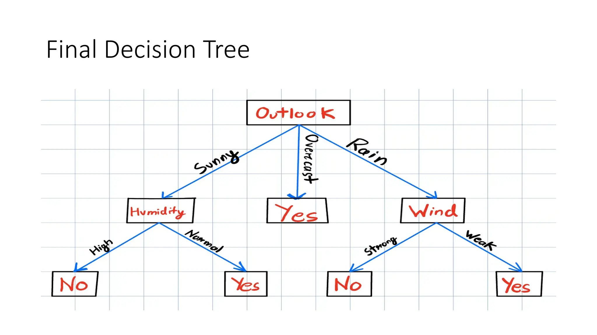 Final Decision Tree
 