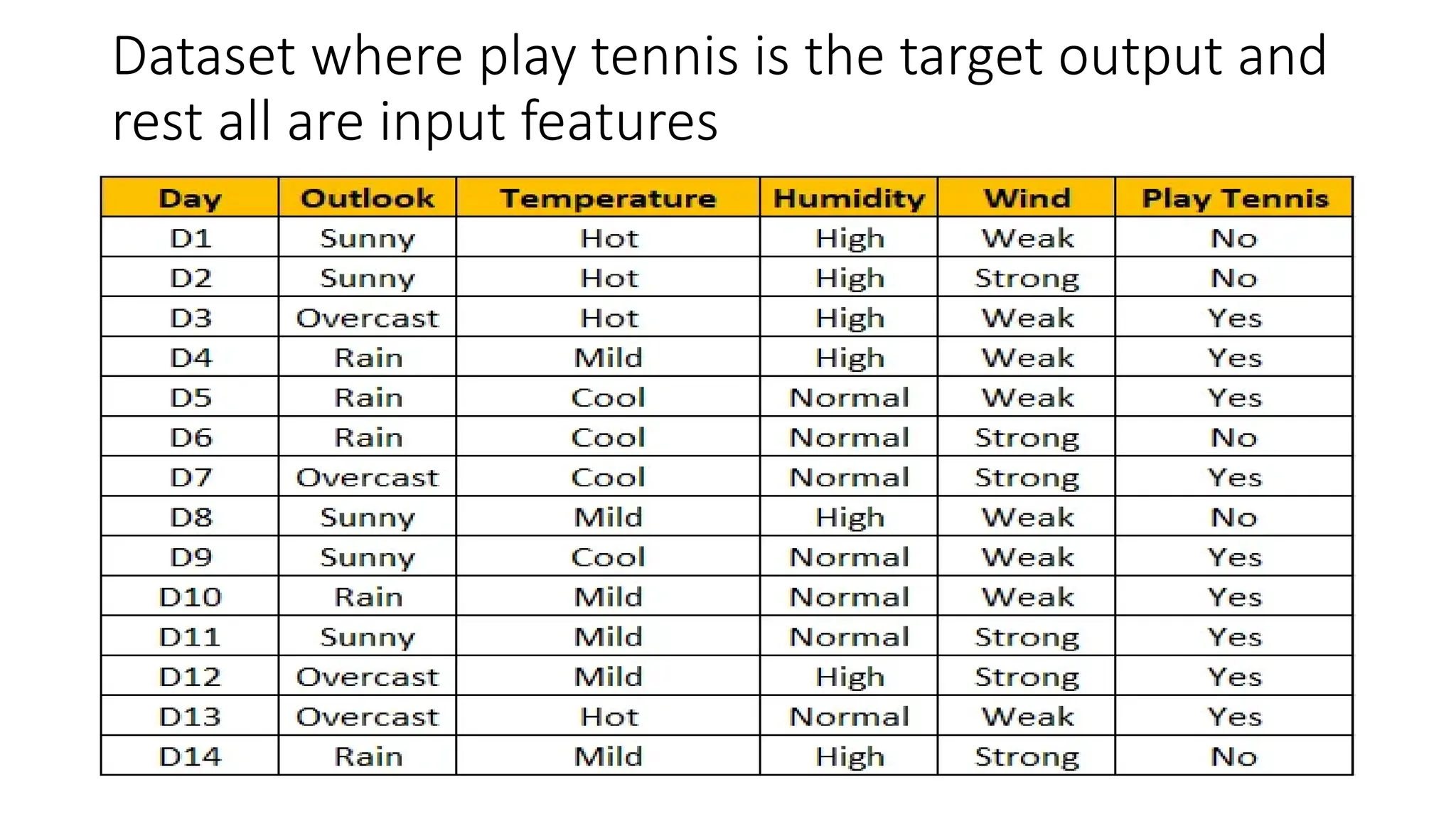 Dataset where play tennis is the target output and
rest all are input features
 