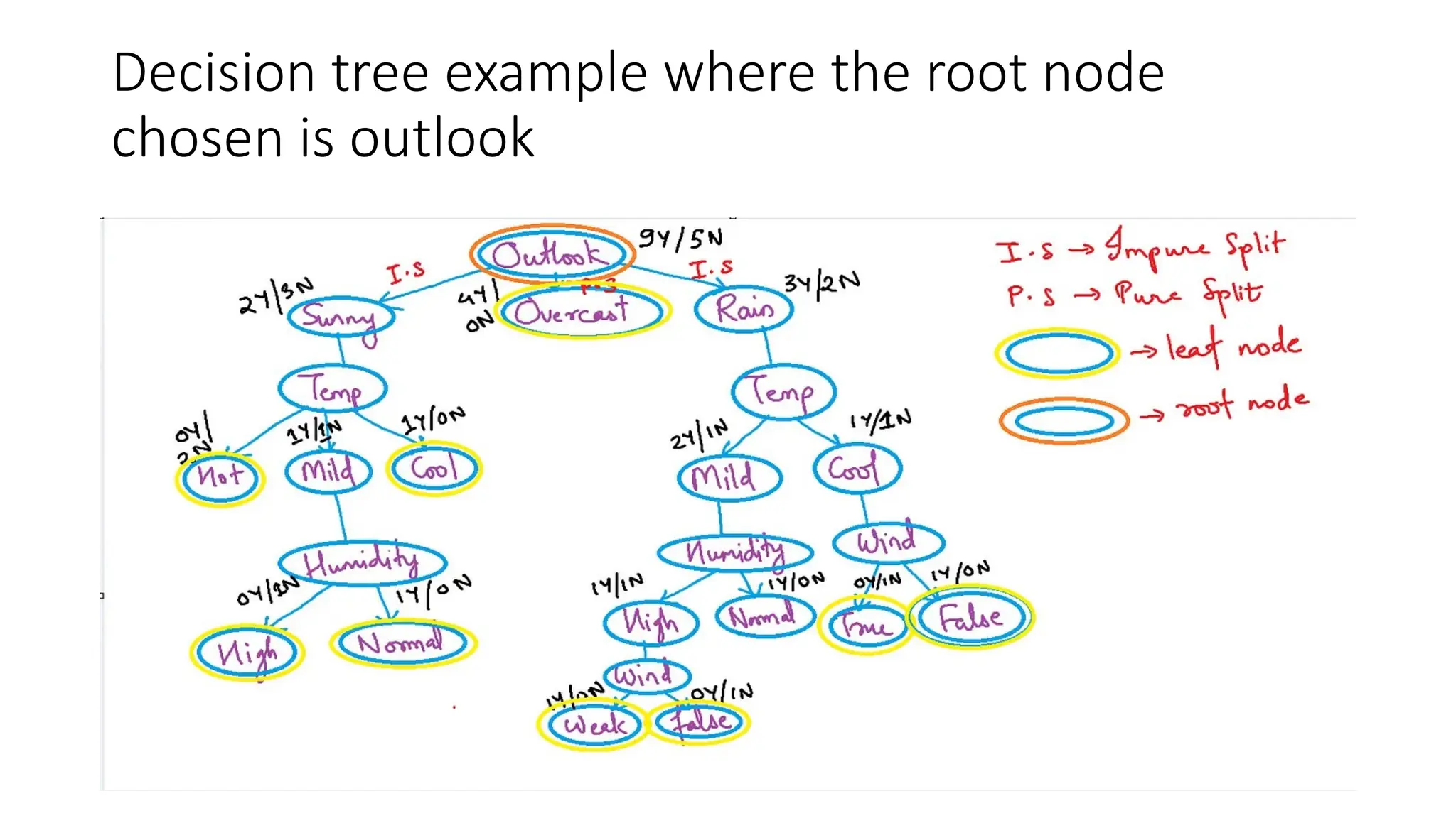 Decision tree example where the root node
chosen is outlook
 