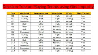 Decision Tree on Playing Tennis using Gini Impurity
 
